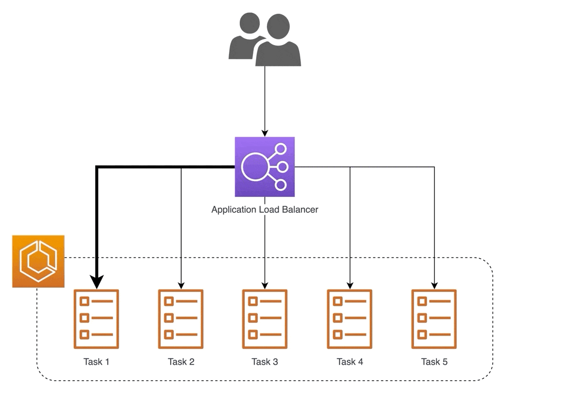 Using a reverse proxy to distribute incoming requests to multiple backend servers