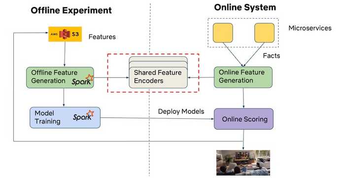 Netflix uses the same encoders for offline and online feature generation
