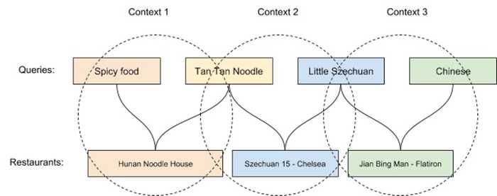 Queries leading to orders from the same restaurant have the same context