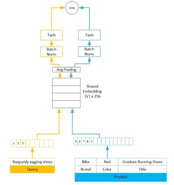 Amazon's neural network architecture for semantic product search