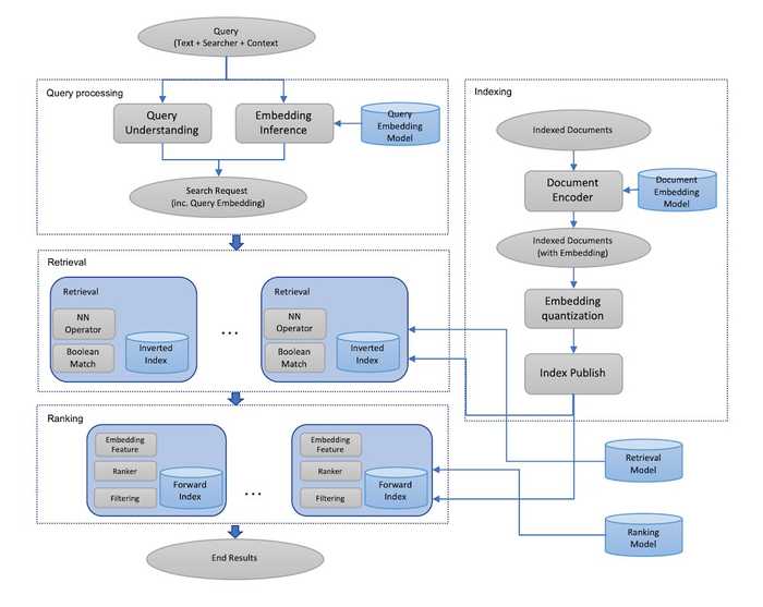 Facebook's design for embedding-based retrieval via query and document encoders.