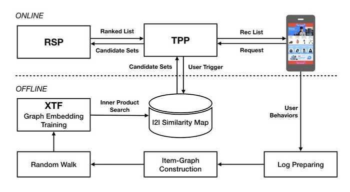 Alibaba's design for candidate retrieval in Taobao via item embeddings and ANN.