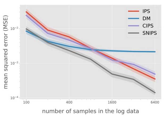 Comparing various IPS estimators and the Direct Method