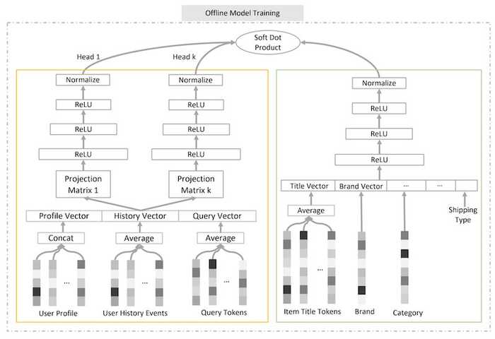 JD's two-tower architecture with multiple query heads