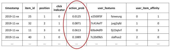 Sample rows in the Open Bandit Pipeline with the action probabilities