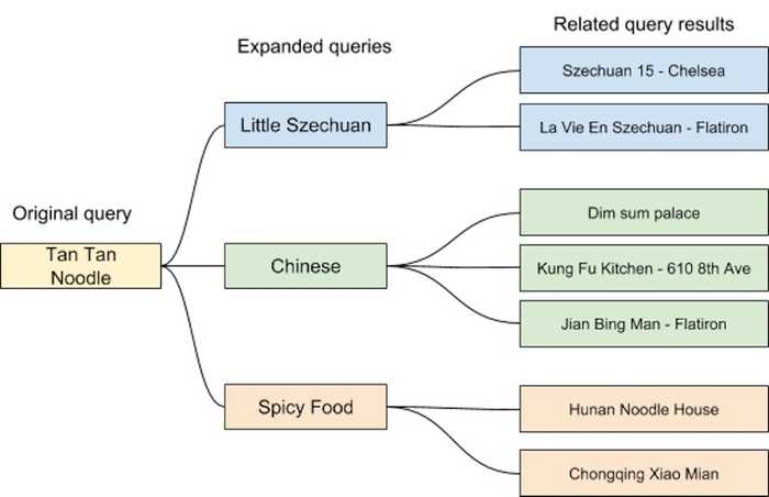 Query expansion for 'tan tan noodle'" alt="Query expansion for 'tan tan noodle'