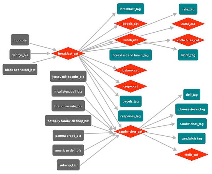 DoorDash graph with relationships between stores, categories, and tags