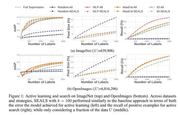 Nearest neighbors allowed similar performance (as active learning) with 2 - 15% of data