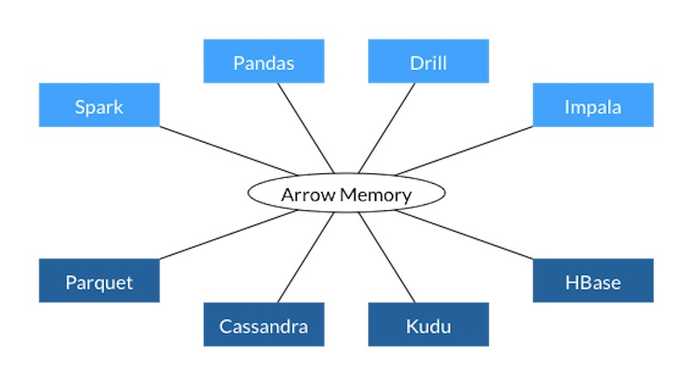 Apache Arrow standardizes in-memory columnar data for several data frameworks