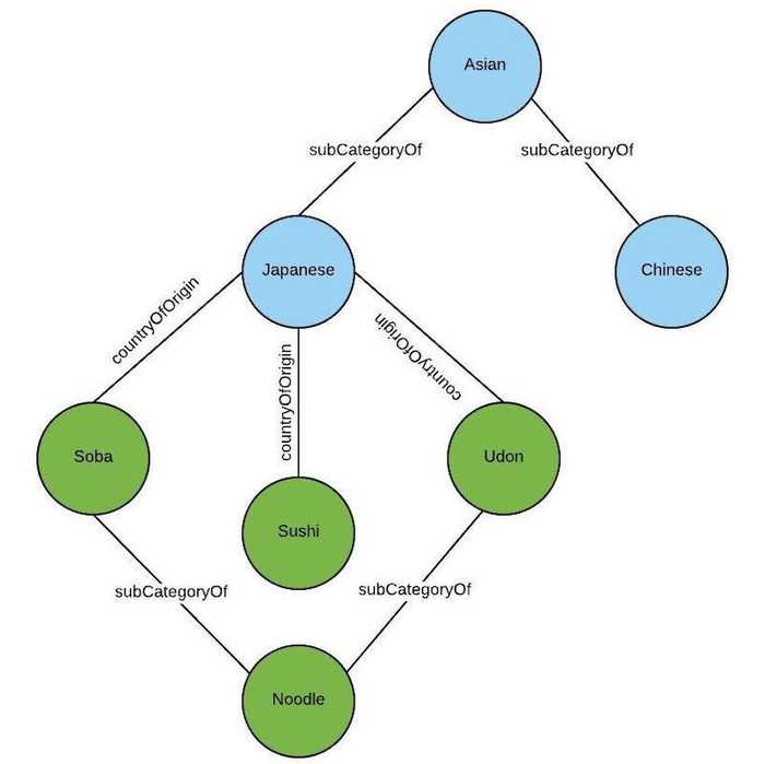 Uber's knowledge graph with country-of-origin and sub-category-of relationships