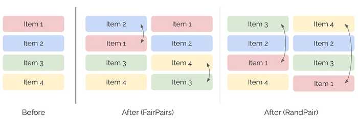 Swapping pairs of items via FairPair and RandPair.