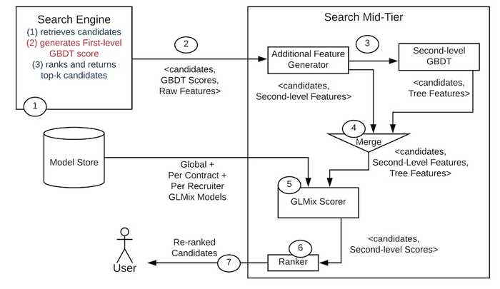 LinkedIn's online design for candidate retrieval, feature augmentation, and ranking via GLMix.