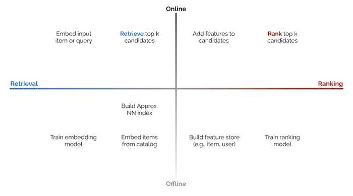 2 x 2 of online vs. offline environments, and candidate retrieval vs. ranking.