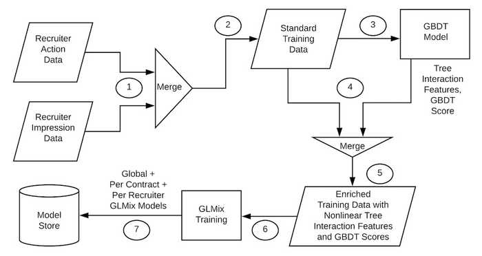 LinkedIn's offline design for generating tree-based features, and training GLMix ranking models.