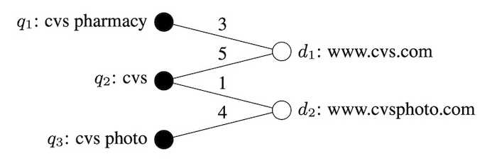 Yahoo's bipartite query-document graph