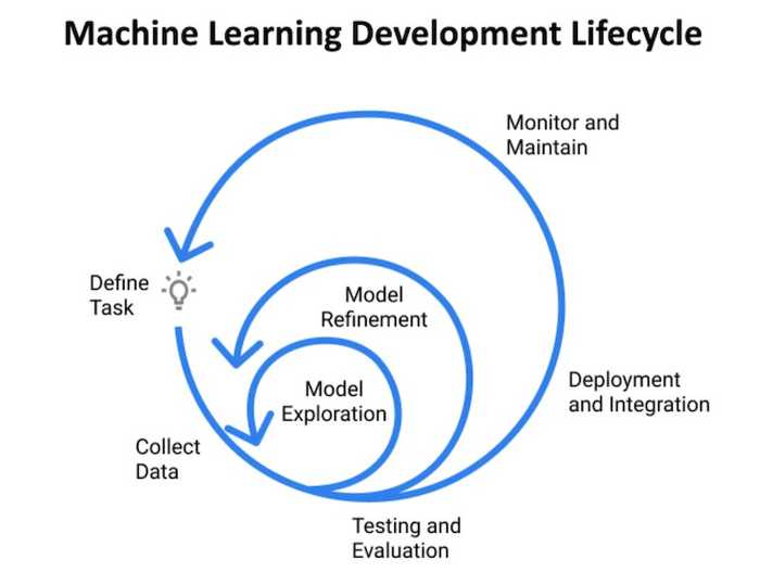 ml development cycle