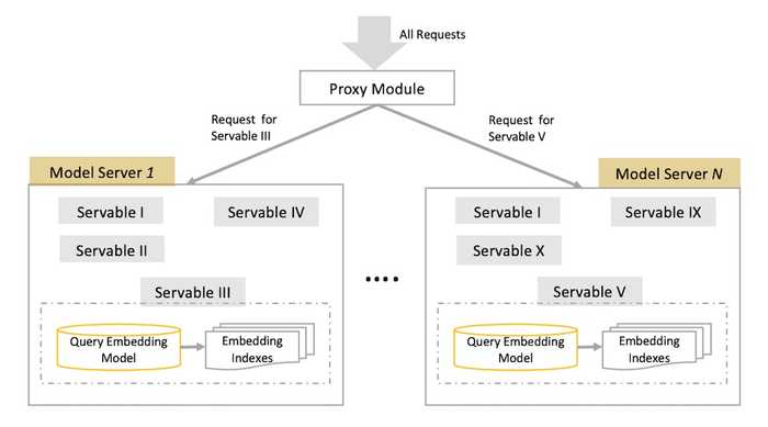 How JD organizes the embedding model and ANN indices across multiple versions.