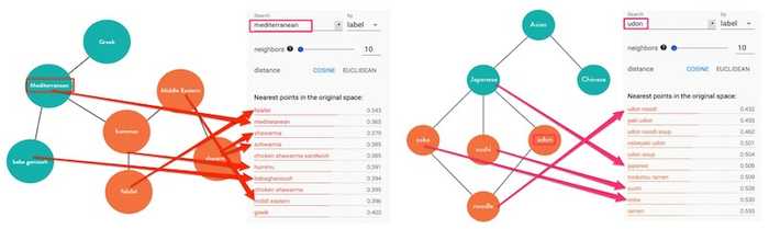 Embeddings for 'udon' and 'mediterranean' relative to the knowlege graph