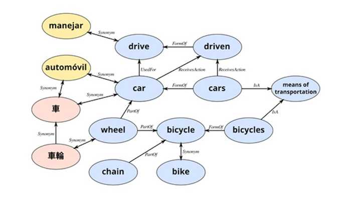 An example of ConceptNet with synonym, part of, and form of relationships