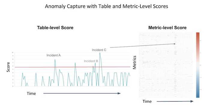 Data quality scores over time, and when incidents occur
