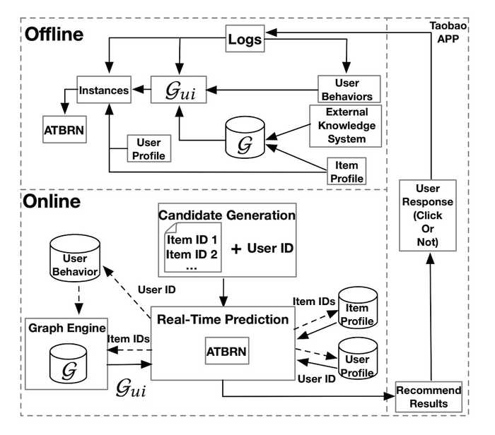 Alibaba's design for ranking in Taobao via a graph network (ATBRN).