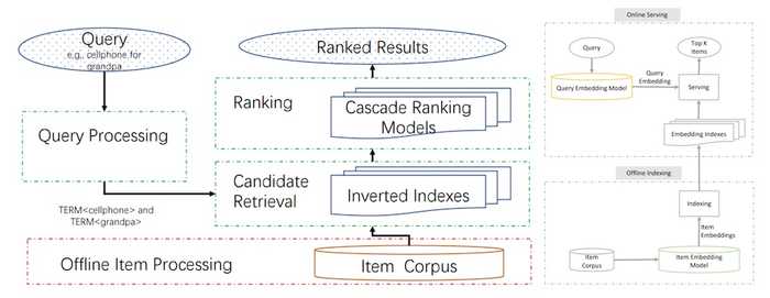 Major stages of an e-commerce search systems (left), JD's design for candidate retrieval (right).