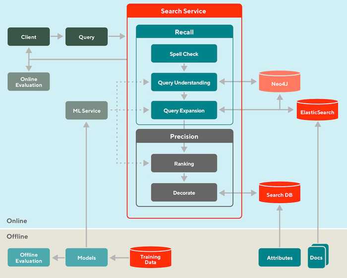 DoorDash splits search into offline and online, and retrieval (recall) and ranking (precision).