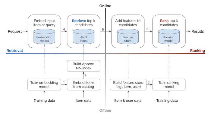 Basic system design for recommendations and search, based on the 2 x 2 above.