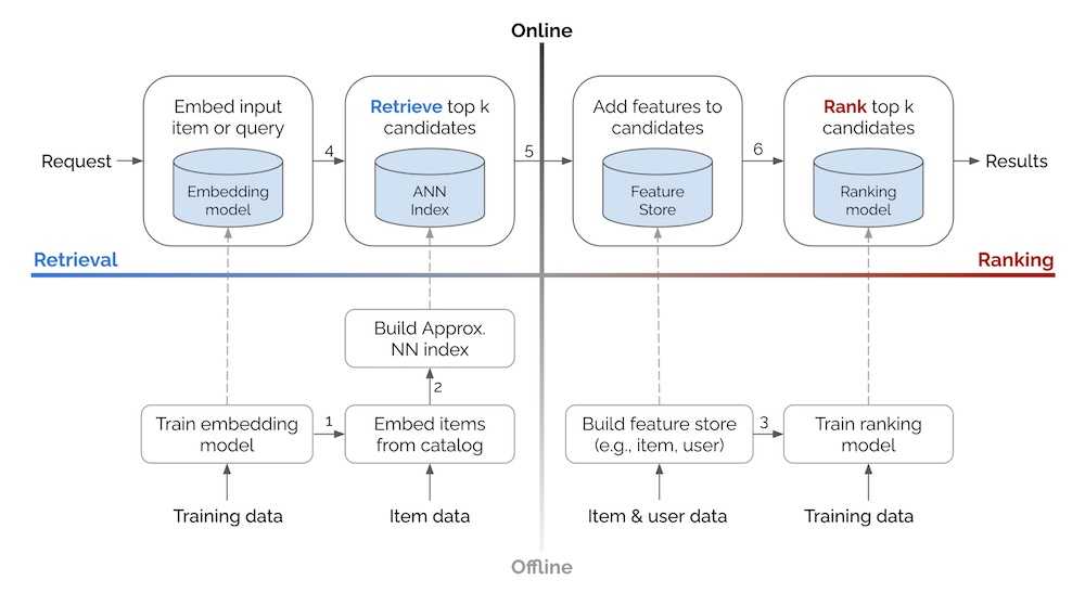 System Design For Discovery (RecSys And Search)