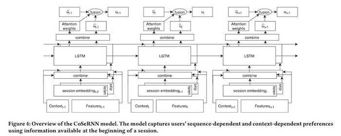Spotify's model to learn user-level session embeddings from past sessions
