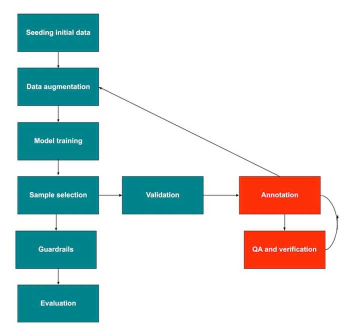 Doordash's active learning workflow, with automated steps in green and HITL steps in red
