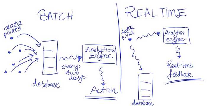 Batch vs. streaming in the case of analytics