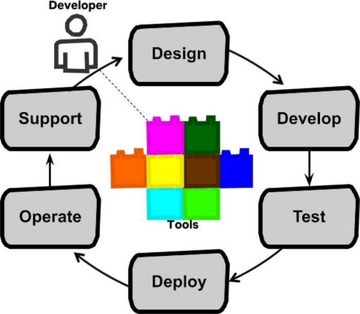 Full cycle dev are empowered across the entire software life cycle