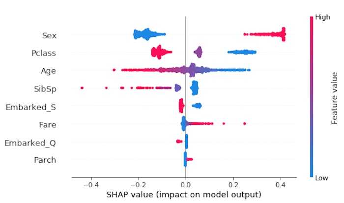 This SHAP summary plot shows sex, passenger class, and age were most important as features.