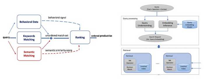 Amazon's (left, semantic matching) and Facebook's (right, NN Operator in the retrieval box) embedding-based approach augmenting existing methods