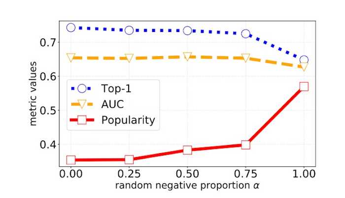 Using 0.5 - 0.75 random negatives leads to optimal results