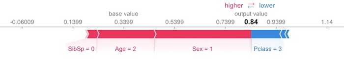 This SHAP force plot shows being female and low in age improved survivability.